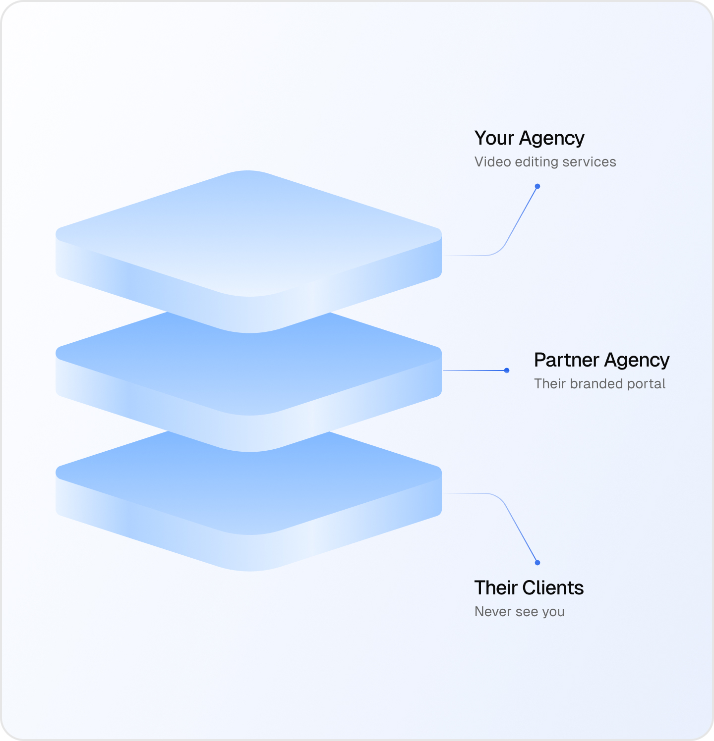 White-label reseller flow: Your Agency → Partner Agency → Their Clients